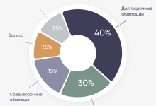 Photo of Фонды инвестиционные: диверсификация портфеля