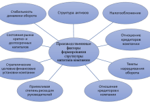 Photo of Исследование структуры капитала компании