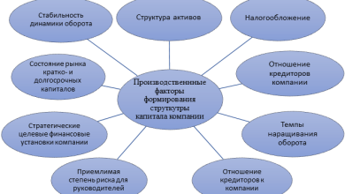 Photo of Исследование структуры капитала компании