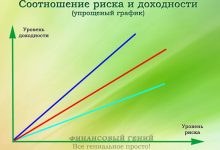 Photo of Риск и доходность в инвестициях